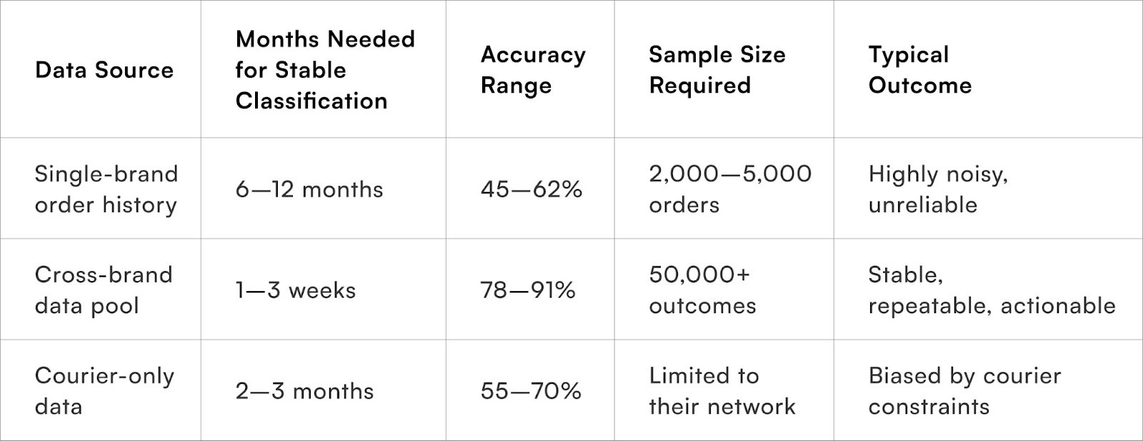 Pin-Code Risk Classification Accuracy