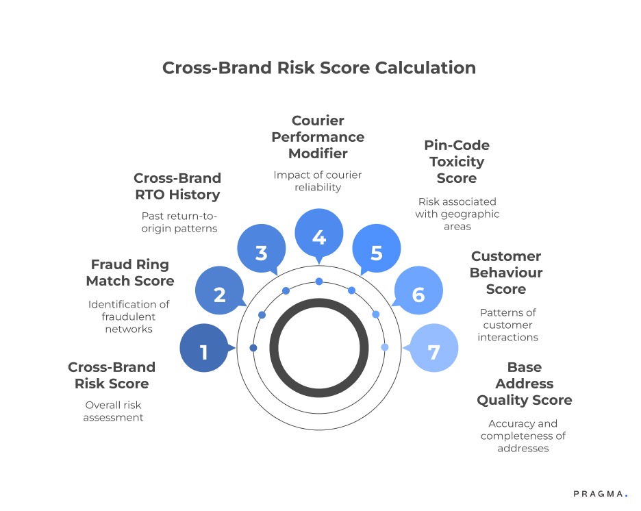 Cross-Brand Risk Score Calculation