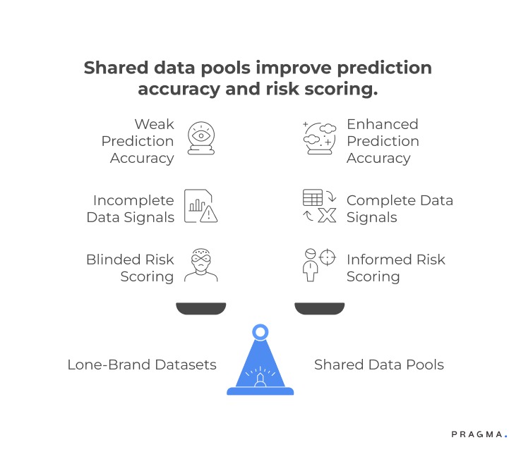 Shared data pools improve prediction accuracy and risk scoring