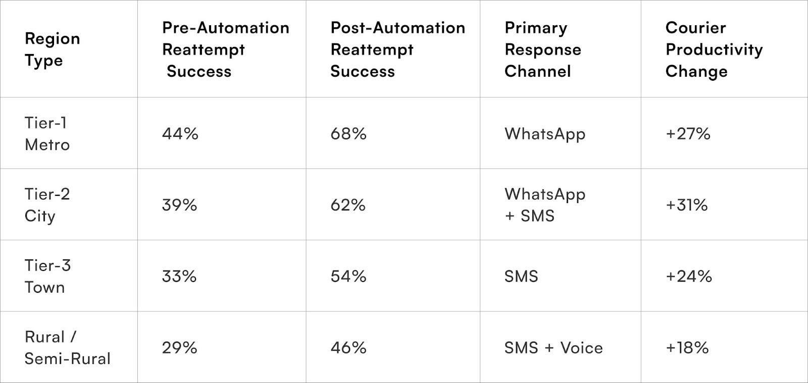 Comparative regional impact of automation