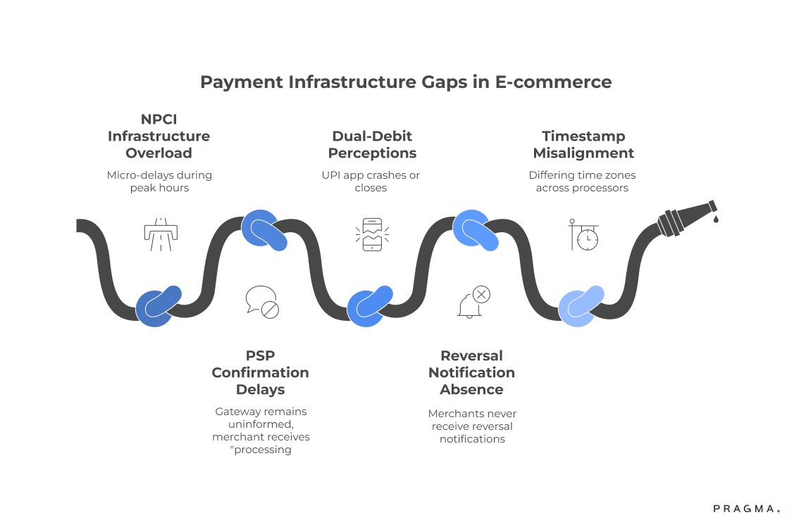 Payment Infrastructure Gaps In E-Commerce