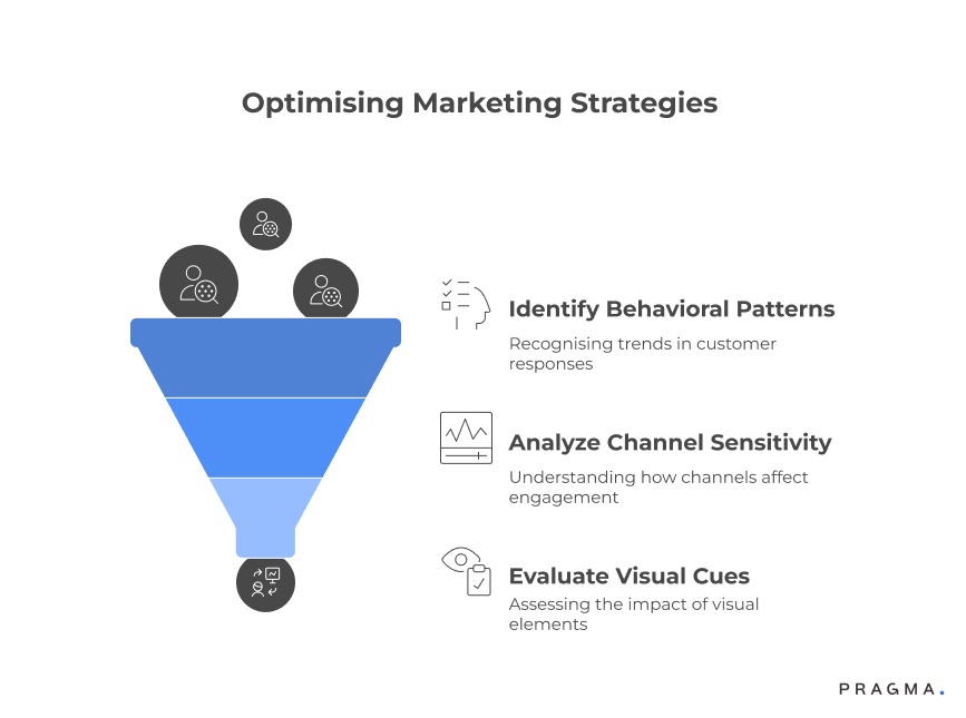 Optimising Marketing Strategies