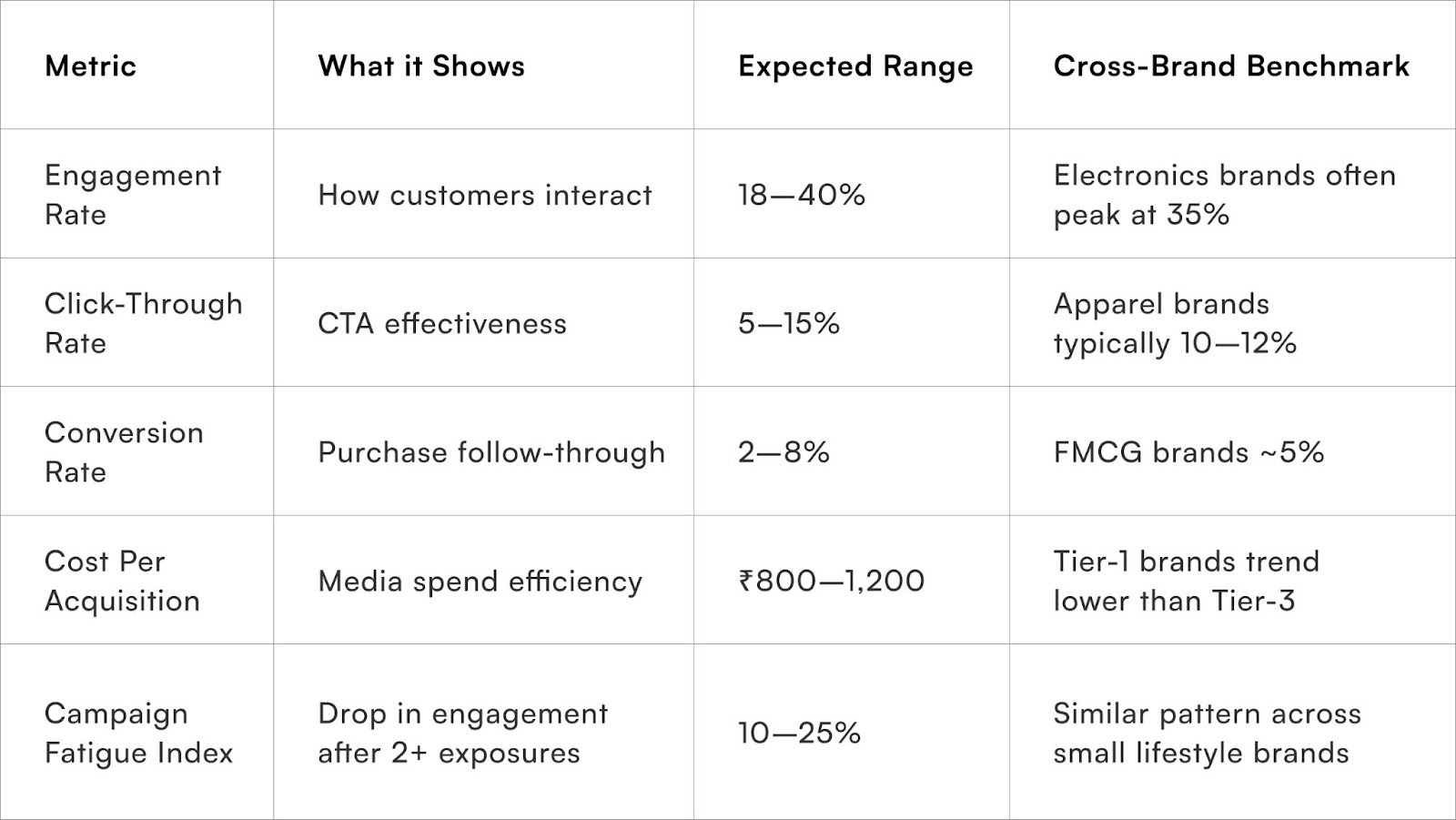 Key Metrics to Observe Across Brands