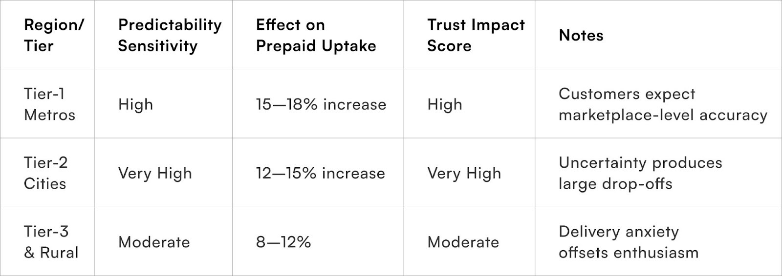 Delivery certainty impact by region