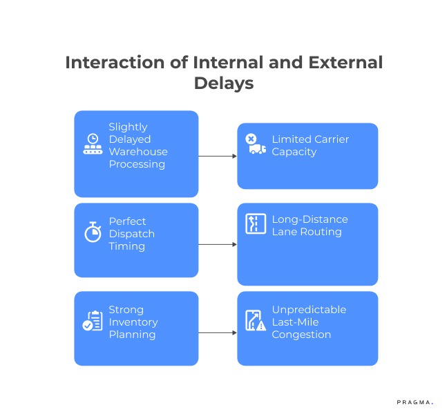 Interaction Of Internal and External Delays