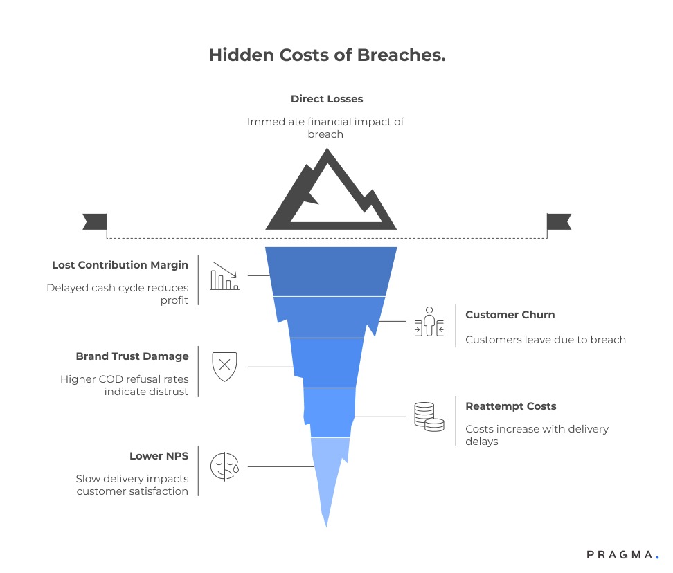 Hidden Costs of Breaches