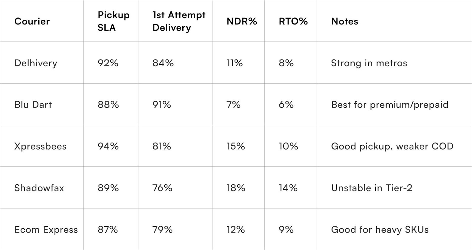 Courier performance comparison