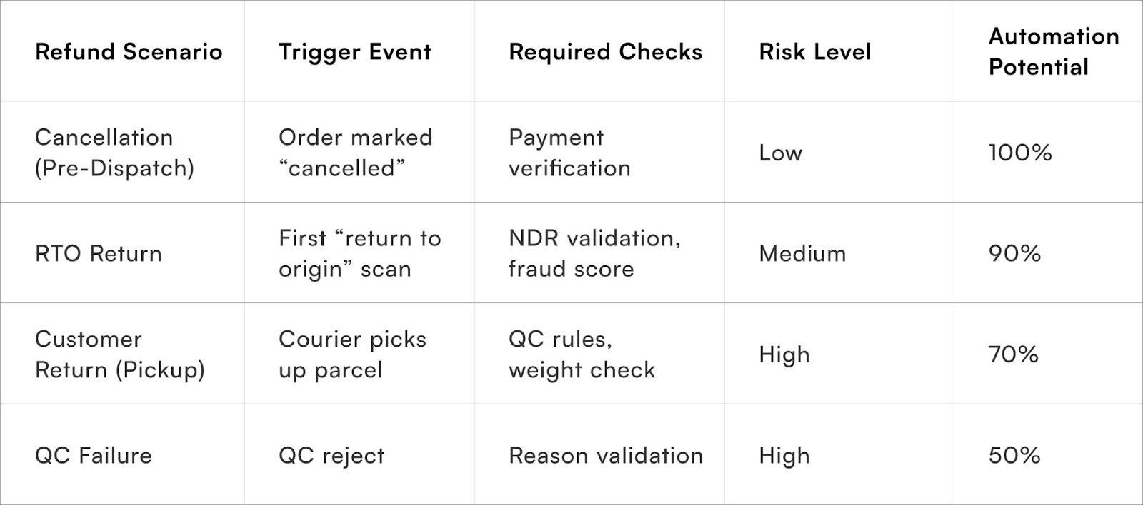 Refund Journeys and Automation Requirements