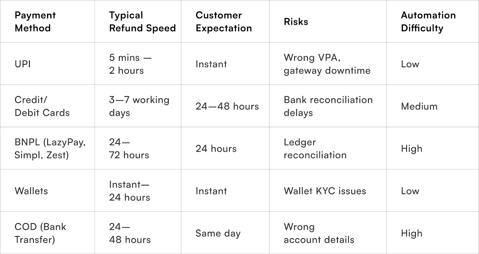 Refund Behaviour by Payment Method in India