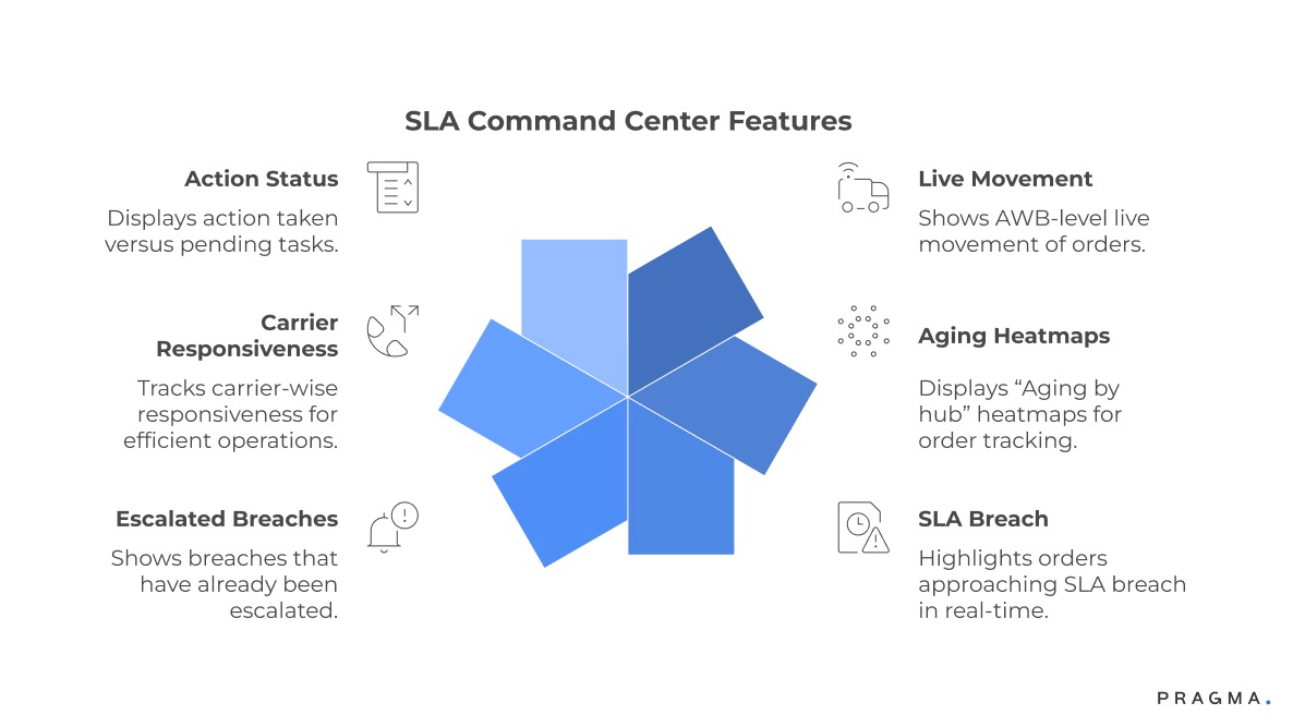 SLA Command Center Features