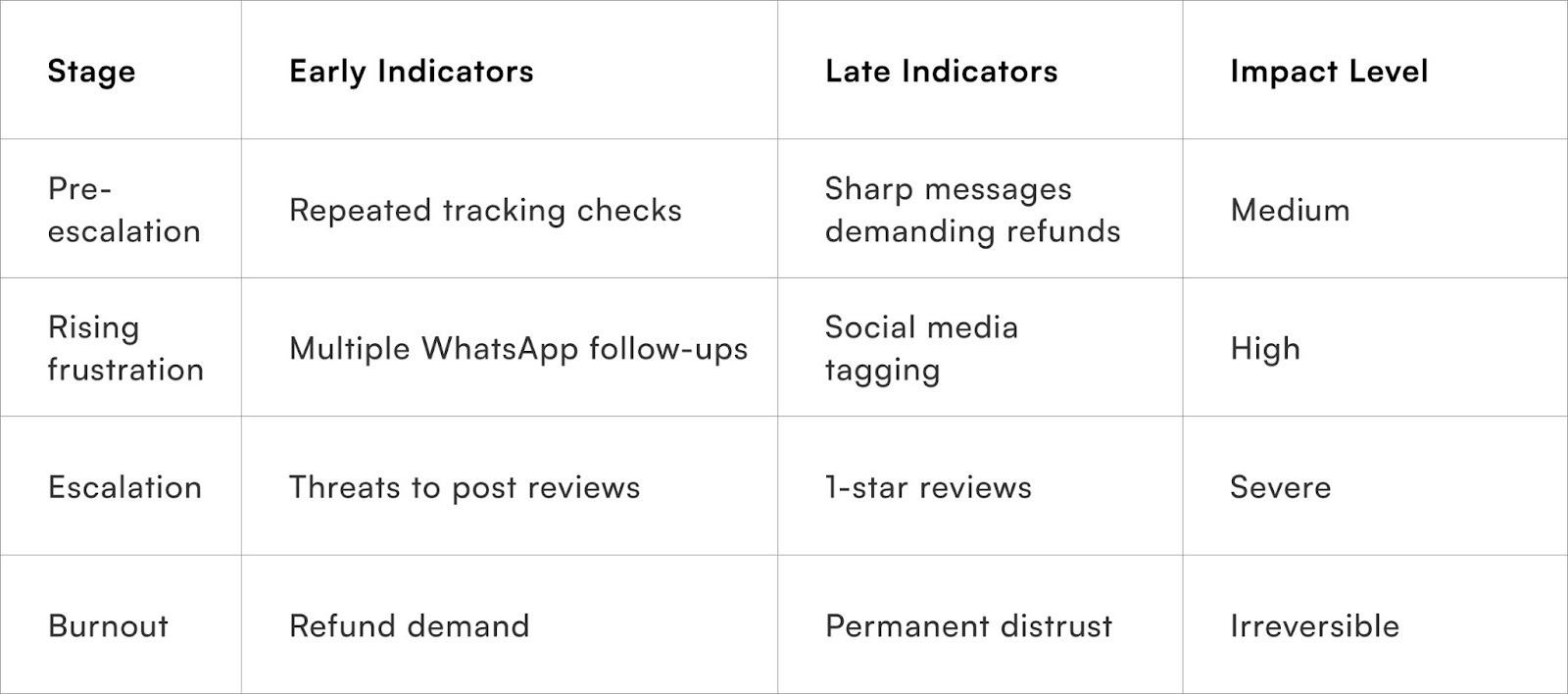 Early vs Late Indicators