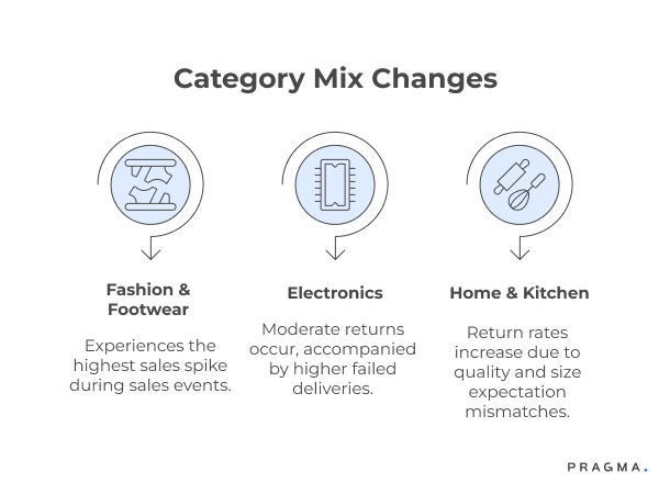 Category Mix Changes