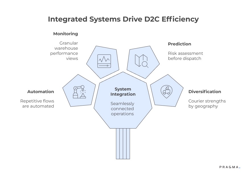 Automation Across Refunds, NDR and Communication