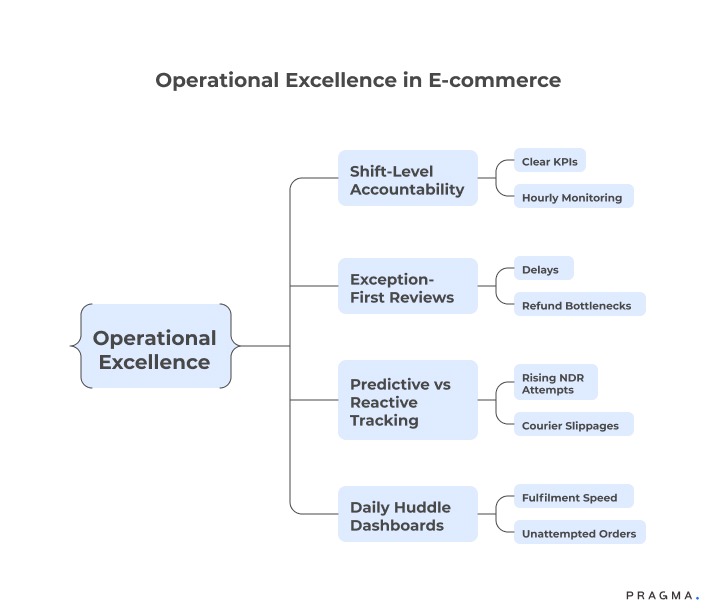 Operational Excellence in E-commerce