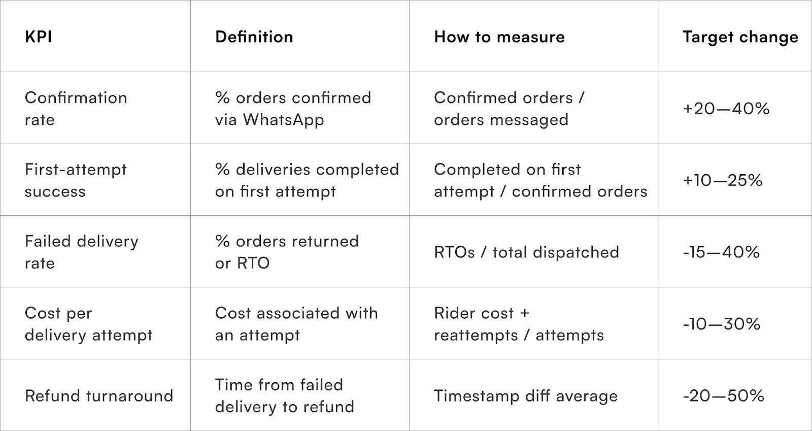 What KPIs measure the impact of WhatsApp verification flows