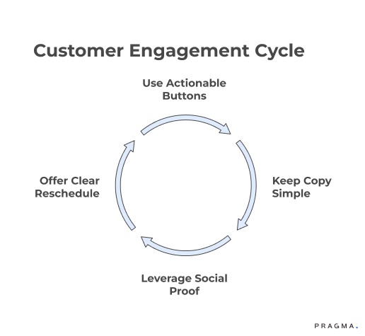 Customer Engagement Cycle 