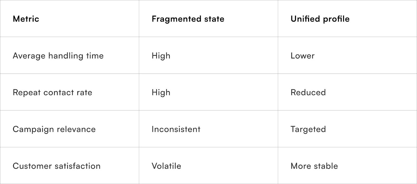 What metrics improve after unification?