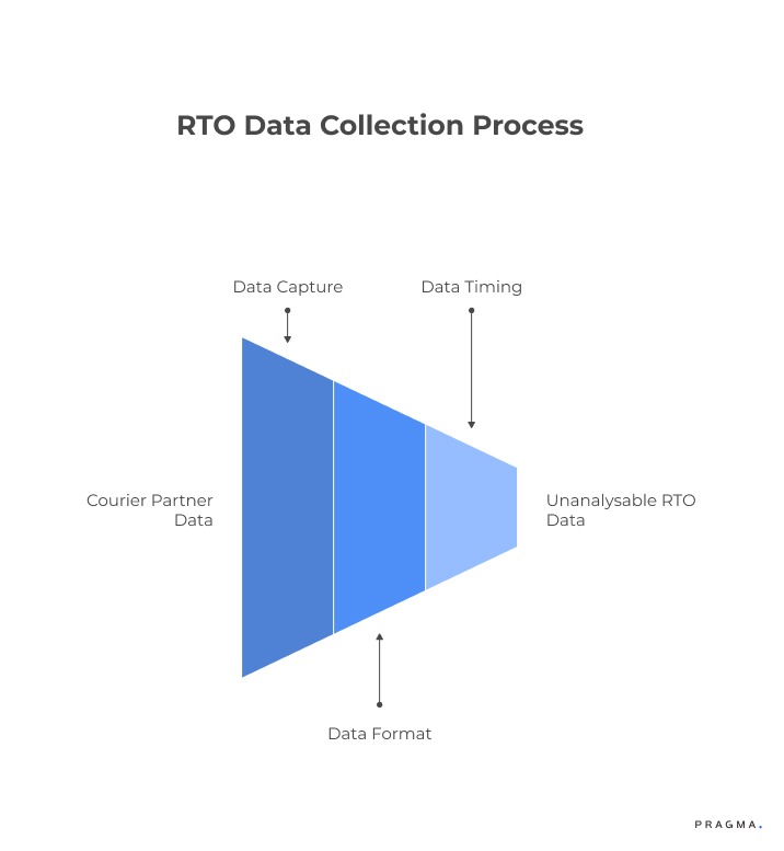 RTO Data Collection Process