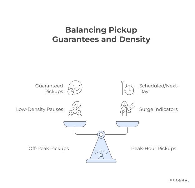 Balancing Pickup Guarantees and Density