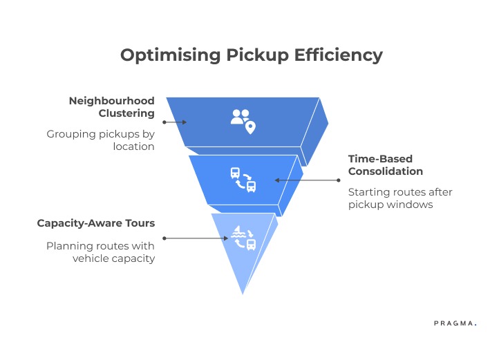 Optimsing Pickup Efficiency