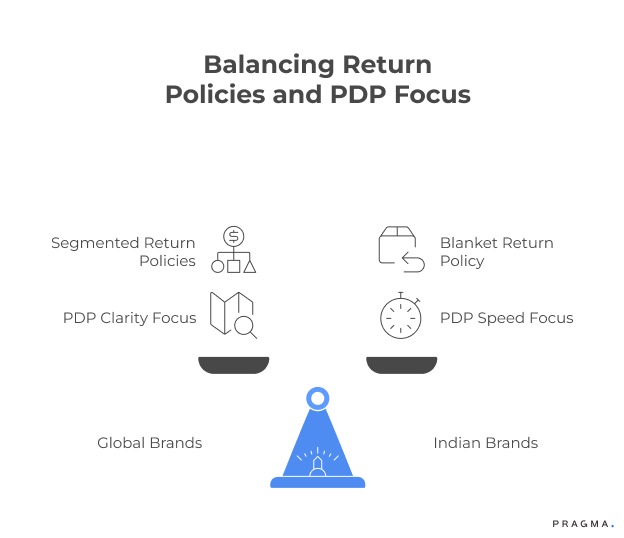 Balancing Return Policies and PDP Focus