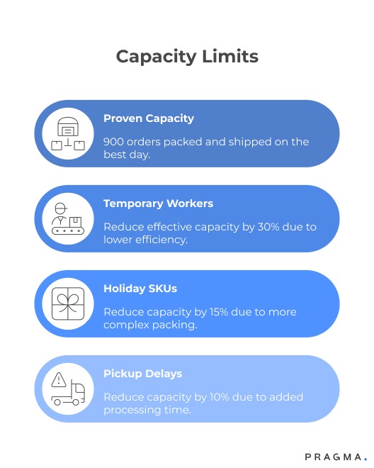 Capacity Limits
