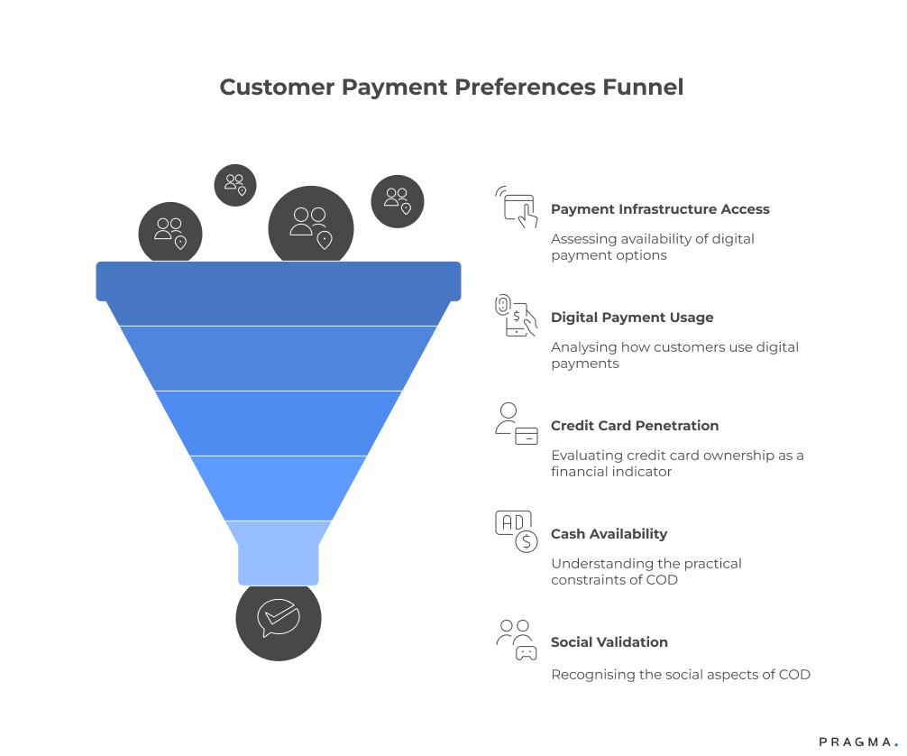 Customer Payment Preferences Funnel