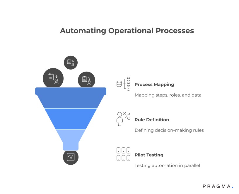 Automating Operational Processes