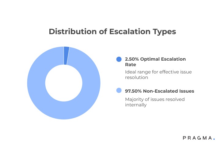 Distribution of Escalation Types