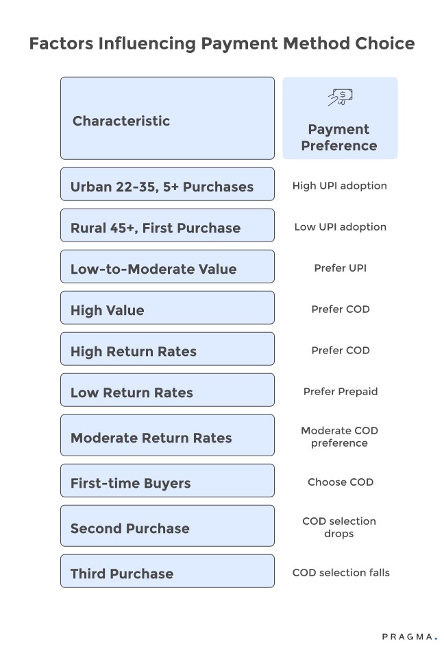 Factors Influencing Payment Method Choice