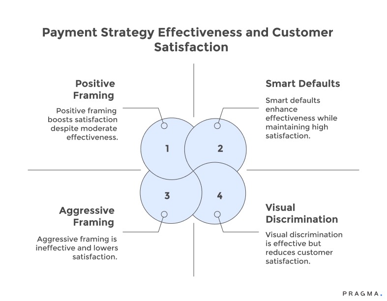 Payment Strategy Effectiveness and Customer Satisfaction