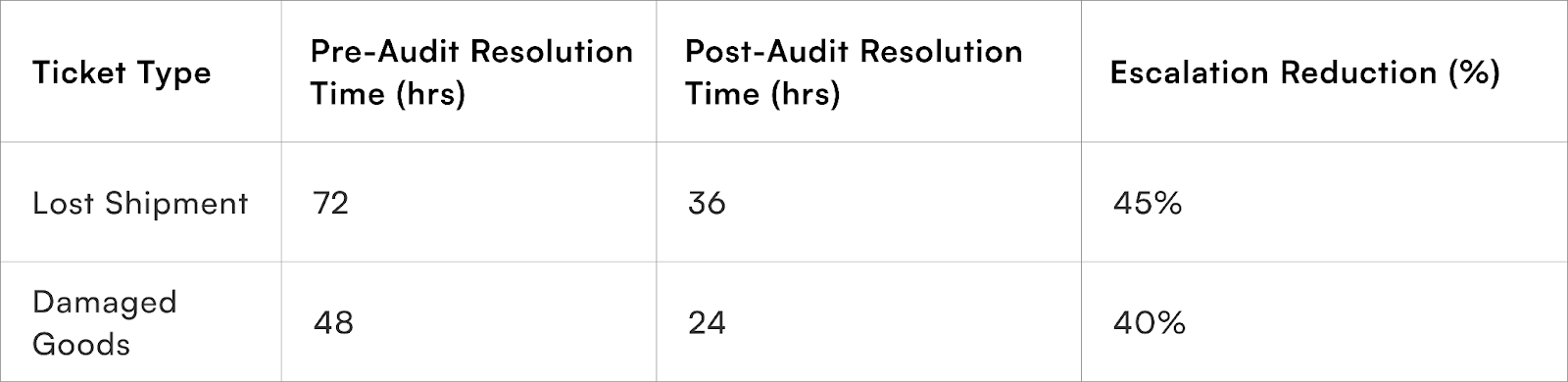 End-to-End Ticket Auditing for Post-Delivery Issues