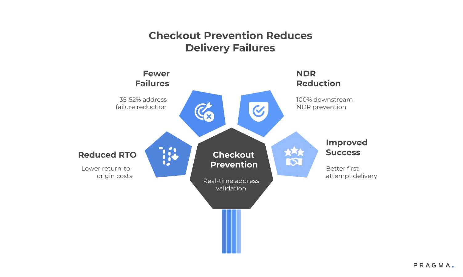 Checkout Prevention Reduces Delivery Failures