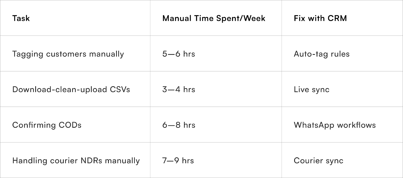 Wasted Time = Wasted Margins