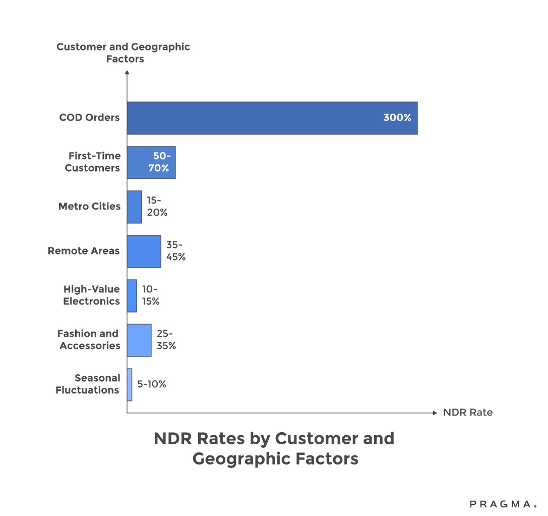 NDR Rates by Customer and Geographic Factors