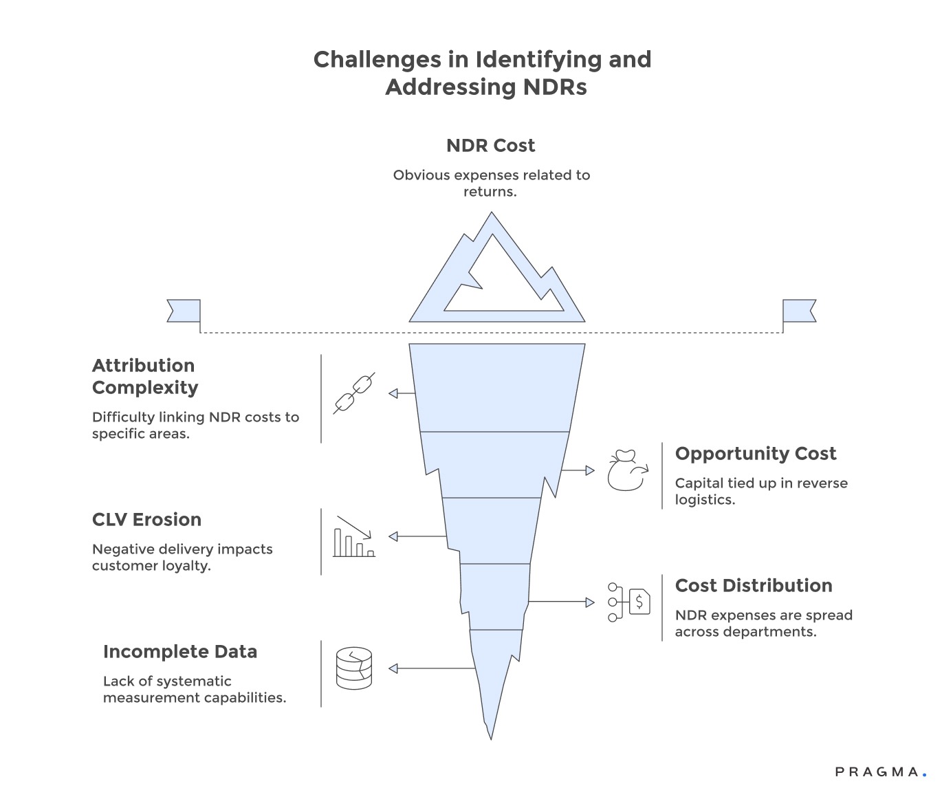 Challenges in Identifying and Addressing NDRs