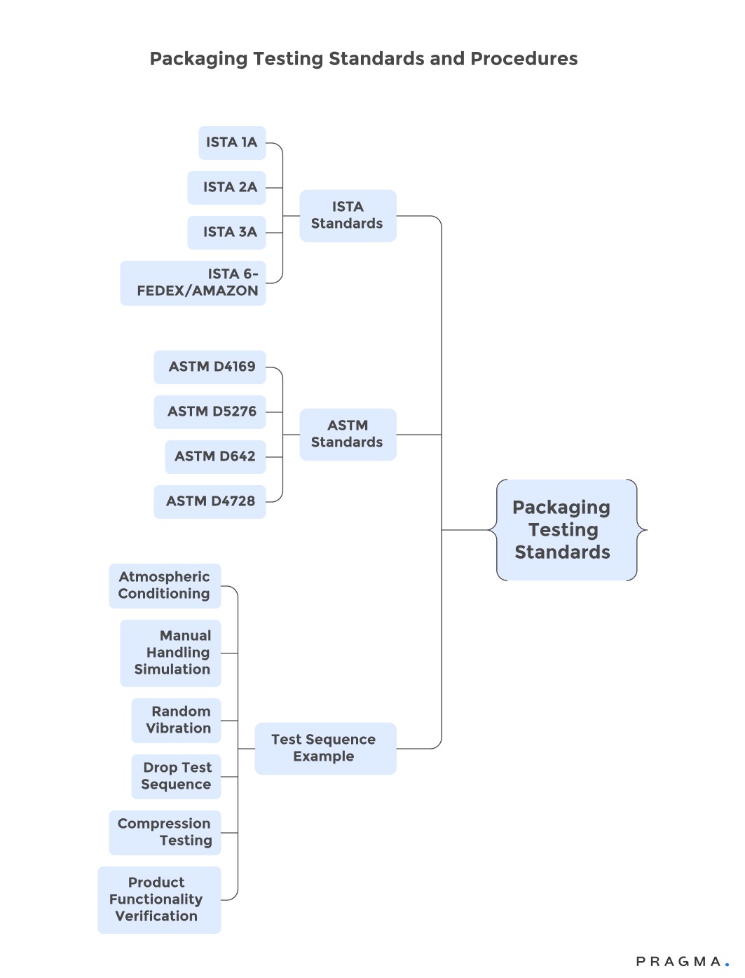 Packaging Testing Standards and Procedures