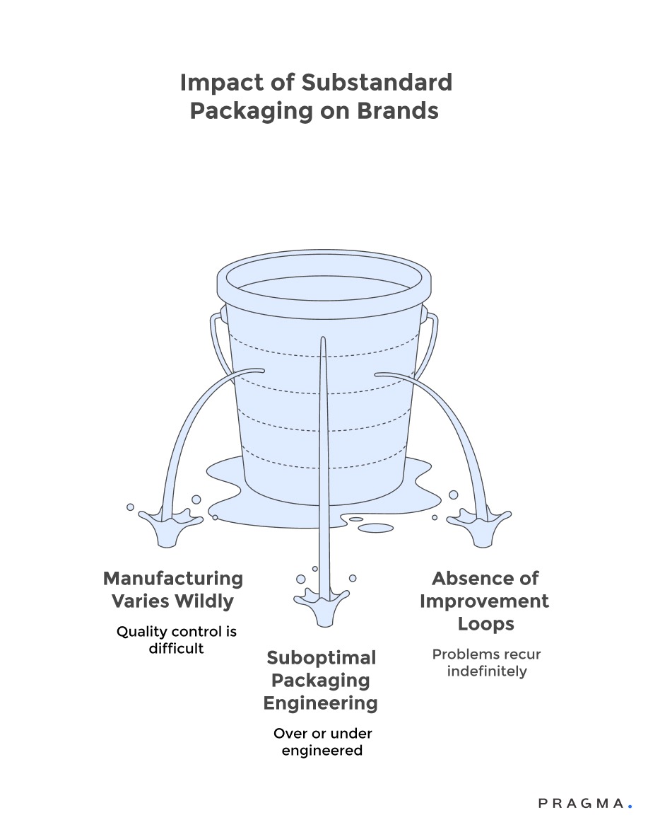 Impact of Substandard Packaging on Brands