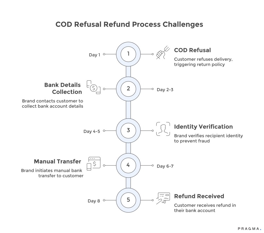 COD Refusal Refund Process Challenges