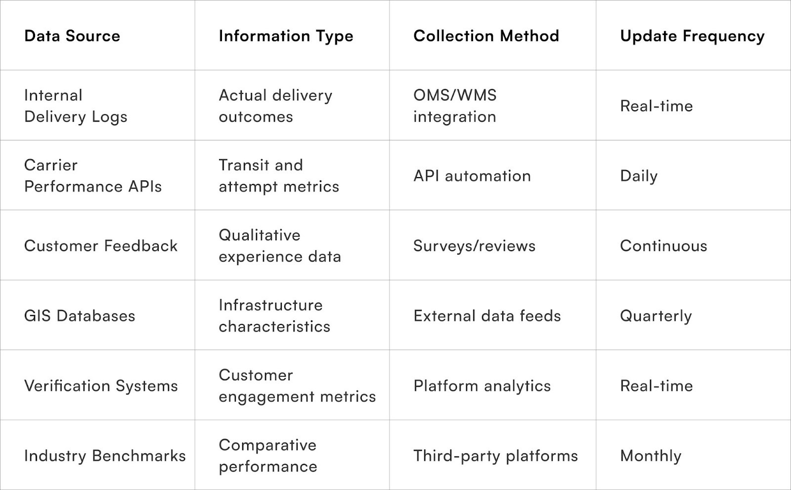 Ensuring Data Quality and Relevance