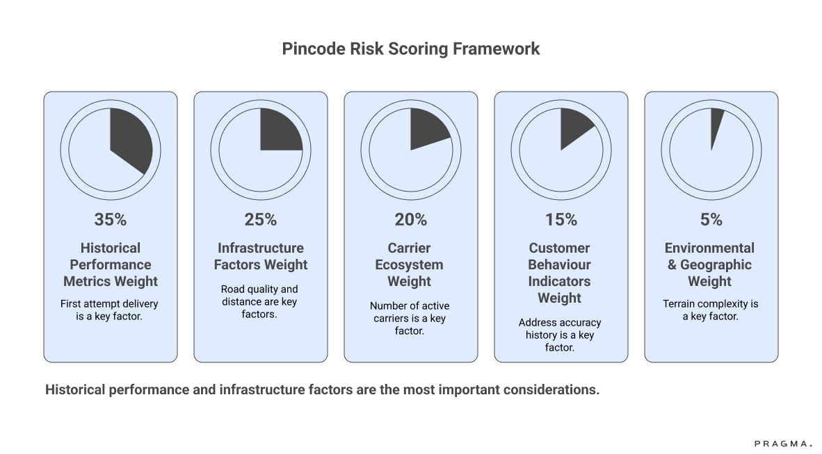Pincode Risk Scoring Framework