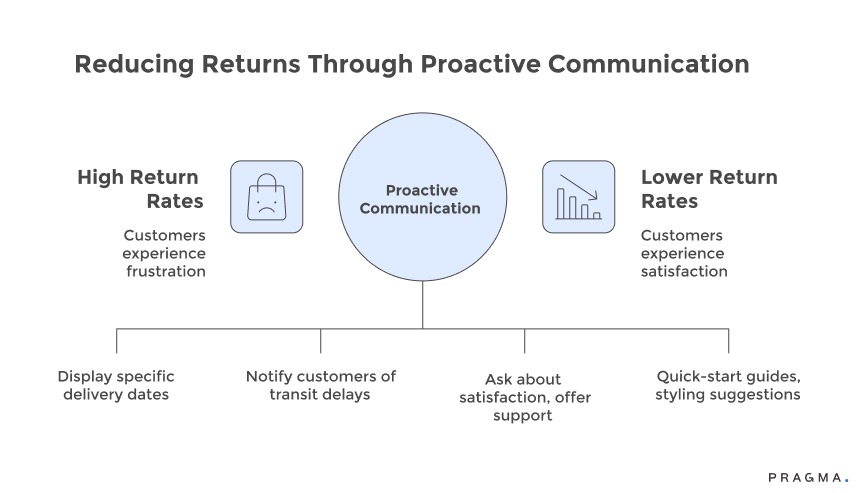 Reducing Return Through Proactive Communication