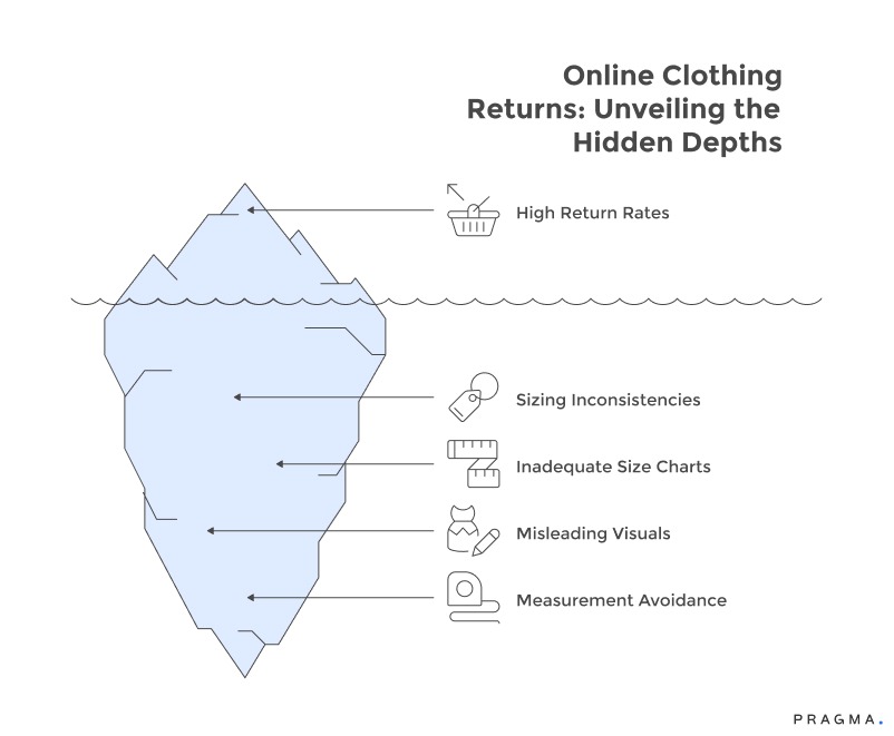 Online Clothing Returns: Unveiling the Hidden Depths