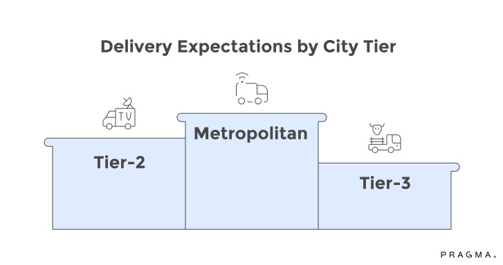 Delivery Expectations by City Tier