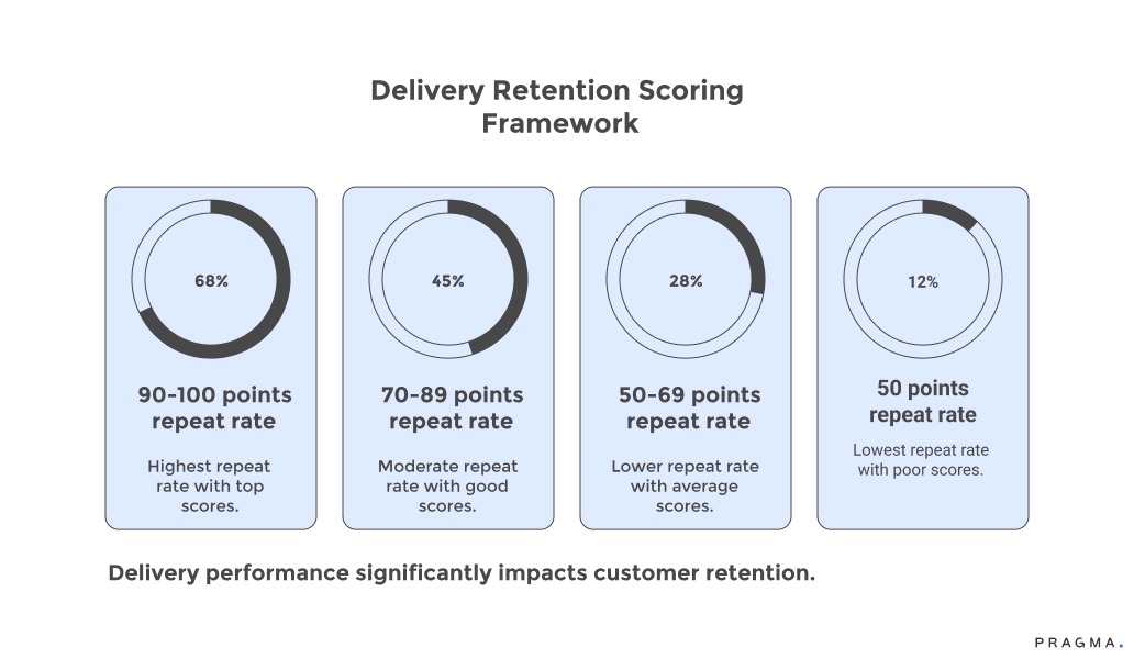 Delivery Retention Scoring Framework