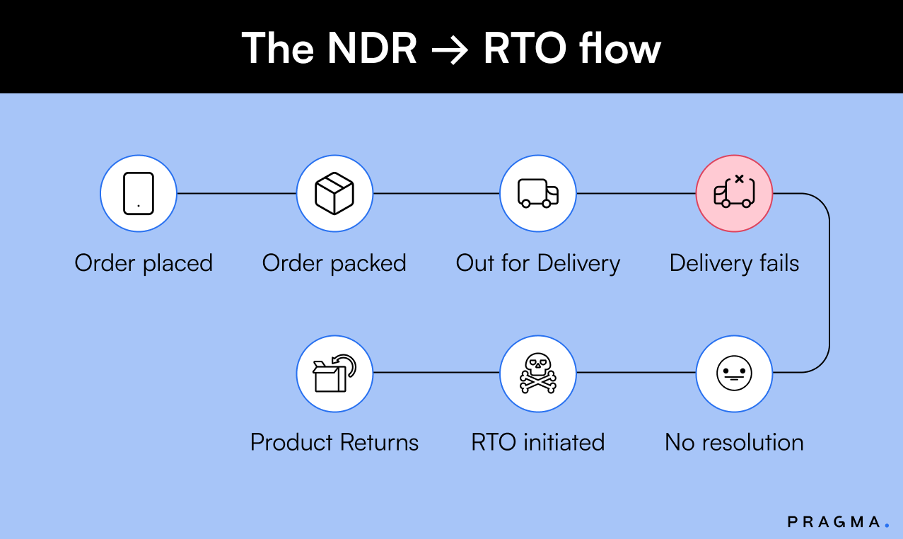 The NDR >> RTO Flow