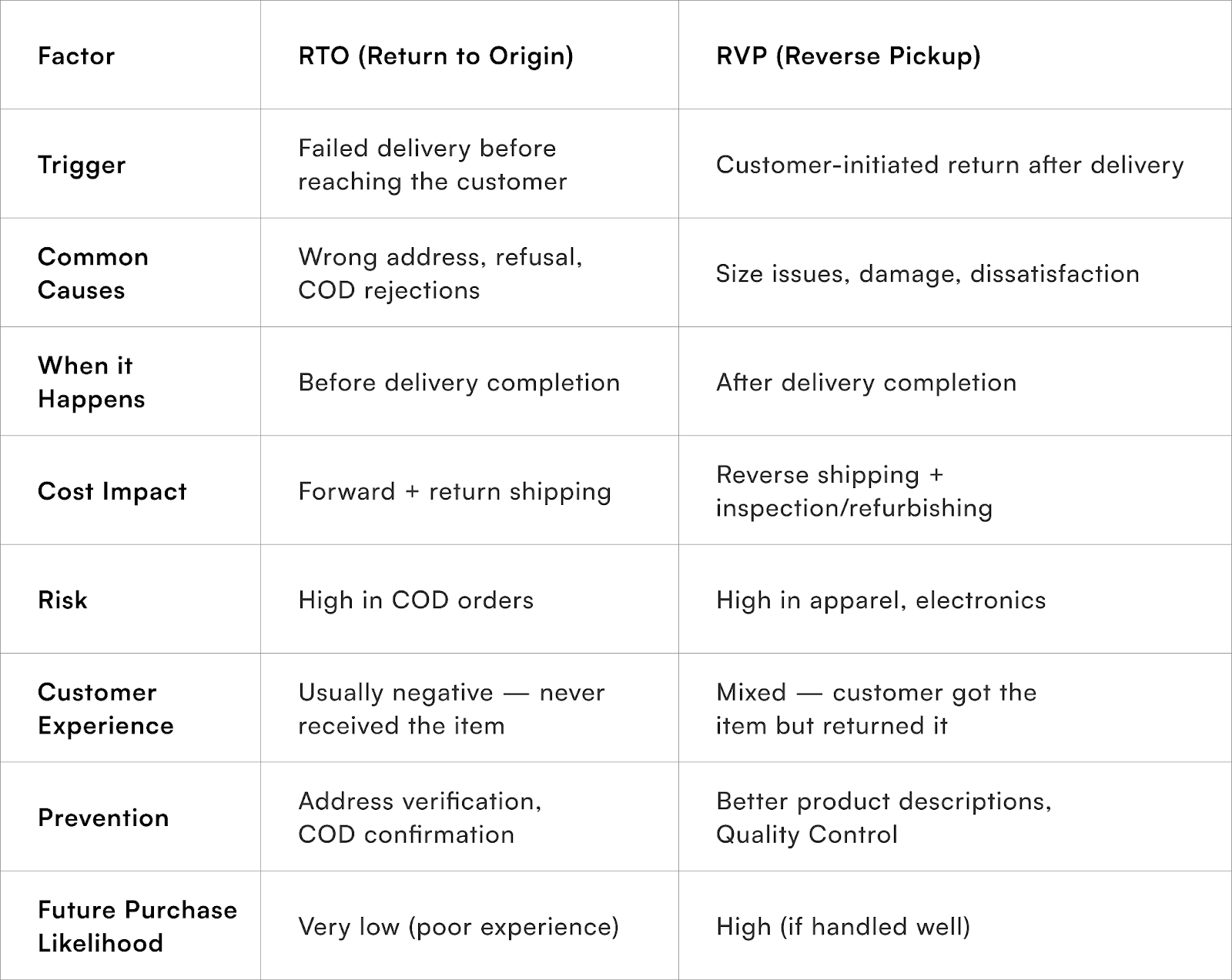 RTO vs RVP: Key Differences