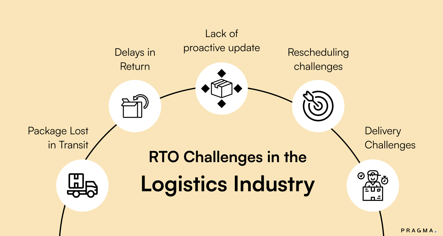 How to Reduce RTO and RVP in Your E-commerce Store