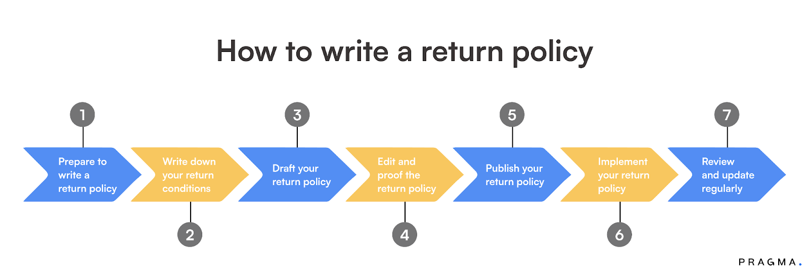 How To Write A Return Policy