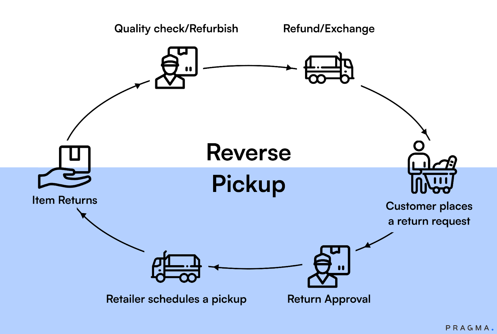 What Is Reverse Pickup in E-commerce?